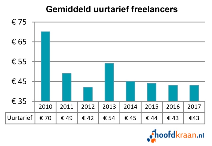 Durchschnittlicher Freelance-Stundensatz 2017.